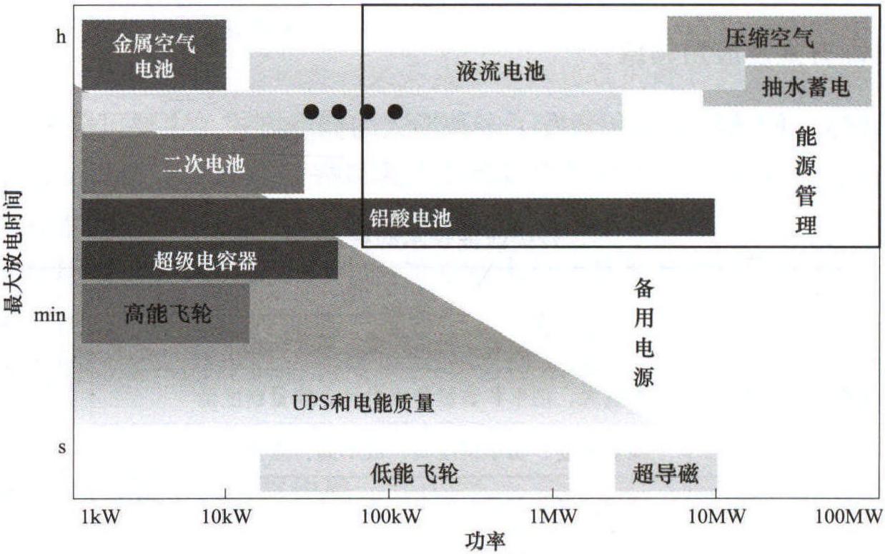 3.4.2 儲能方式及應(yīng)用領(lǐng)域